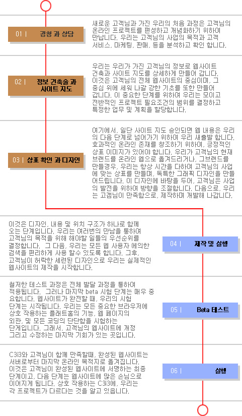 Korean Web Design Process